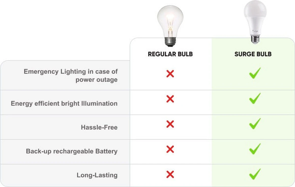 3 chytré způsoby, jak doma zajistit světlo i bez generátoru - image 1