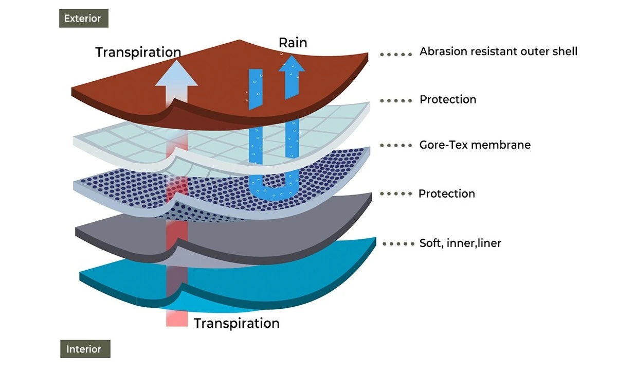 Proč vaše membránová bunda po jednom praní přestala fungovat: tajný trik pro dlouhou životnost - image 1
